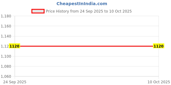 pepperfry.com Denham Kitchen Metal Racks Basic Without Oven Space In Silver Colour By Tunehome tunehome Price History Graph from 24 Sep 2025 to 9 Oct 2025