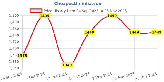 pepperfry.com desert oak Iron Radha Krishna Wall Art In Multicolour desert oak Price History Graph from 24 Sep 2025 to 26 Nov 2025