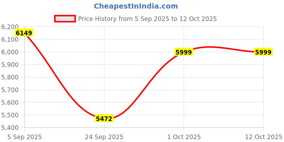 pepperfry.com desert oak Iron Round Wall Art In Multicolour desert oak Price History Graph from 5 Sep 2025 to 11 Oct 2025
