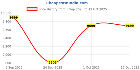 pepperfry.com desert oak Wrought Iron Decorative Leaf Wall Art With Led In Multicolour desert oak Price History Graph from 5 Sep 2025 to 12 Oct 2025