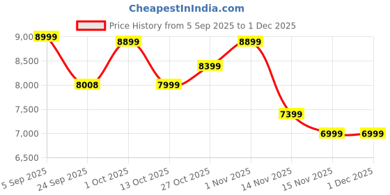 pepperfry.com desert oak Wrought Iron Peocock Wall Art With LED In Green desert oak Price History Graph from 5 Sep 2025 to 30 Nov 2025