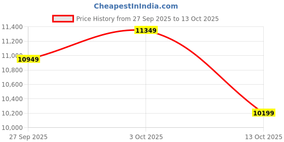 pepperfry.com design it ezy Venner Wood Analog Square Traditional Wall Clock design it ezy Price History Graph from 27 Sep 2025 to 13 Oct 2025