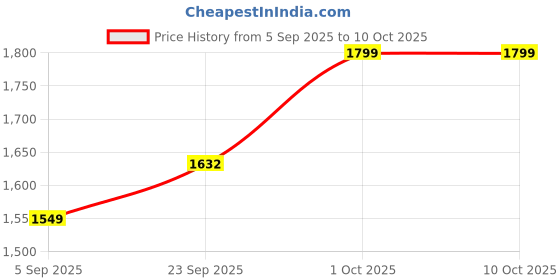 pepperfry.com brightdaisy Designeer Beige Fabric Shade Night Lamp With Wood Base brightdaisy Price History Graph from 5 Sep 2025 to 9 Oct 2025