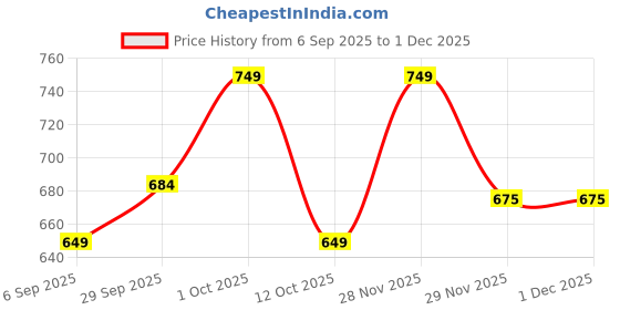 pepperfry.com foziq Designer Black Metal Wall Sconces foziq Price History Graph from 6 Sep 2025 to 29 Nov 2025