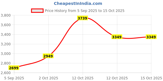 pepperfry.com art house Designer Deer Multicolour Metal (Pack of 3) Wall Art art house Price History Graph from 5 Sep 2025 to 15 Oct 2025