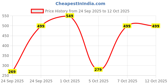 pepperfry.com ecraftindia Designer Handcrafter Gold Metal Urli With Lotus Shape Diyas ecraftindia Price History Graph from 24 Sep 2025 to 11 Oct 2025