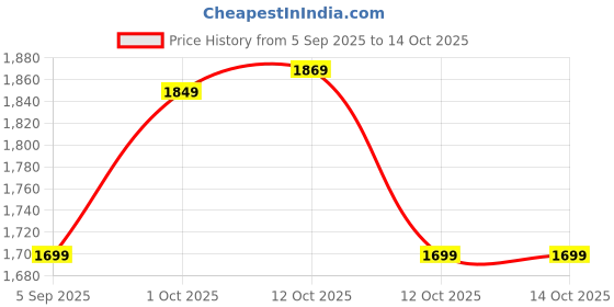 pepperfry.com art house Designer Jalian Flower Multicolour Metal Wall Art art house Price History Graph from 5 Sep 2025 to 14 Oct 2025