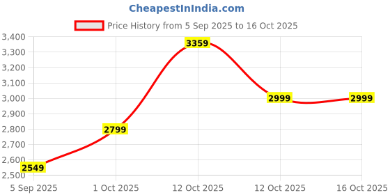 pepperfry.com art house Designer Leaf Multicolour Metal (Pack of 3) Wall Art art house Price History Graph from 5 Sep 2025 to 16 Oct 2025