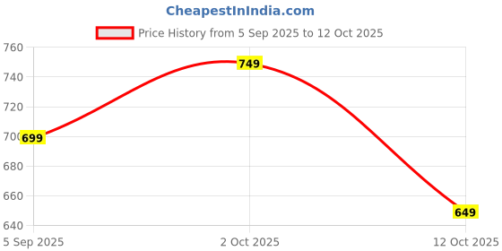 pepperfry.com ecraftindia Designer Lotus Gold Brass Diya ecraftindia Price History Graph from 5 Sep 2025 to 11 Oct 2025