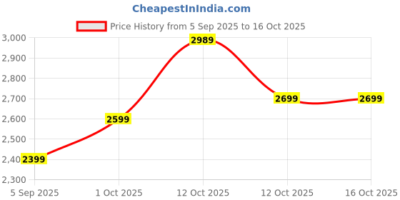 pepperfry.com art house Designer Zinco Multicolour Metal (Pack of 3) Wall Art art house Price History Graph from 5 Sep 2025 to 15 Oct 2025