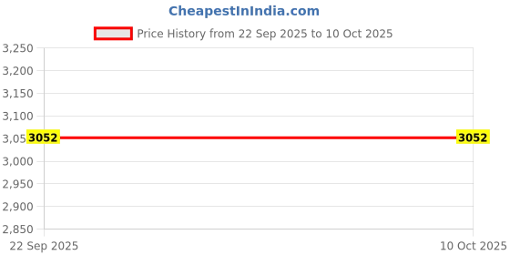 pepperfry.com cellbell Desire Breathable Mesh Ergonomic Chair in Grey Colour cellbell Price History Graph from 22 Sep 2025 to 9 Oct 2025
