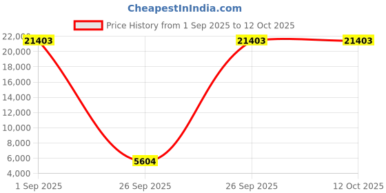 pepperfry.com sivom Desire Digitally Printed 3 Door Wardrobe With UV Protected Coating In White Finish sivom Price History Graph from 1 Sep 2025 to 12 Oct 2025