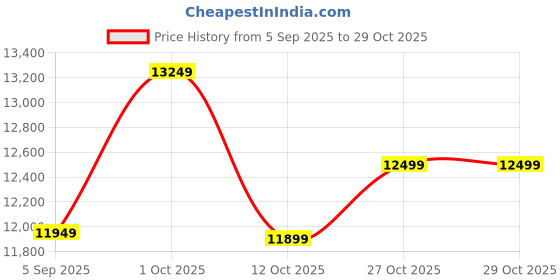pepperfry.com new era Desmond Black Iron 8 Lights Chandelier new era Price History Graph from 5 Sep 2025 to 29 Oct 2025