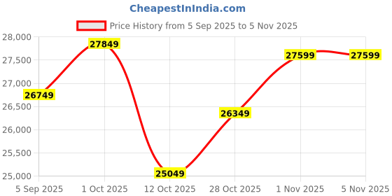 pepperfry.com shilpi Destiny Brown Sheesham Wood Floor Rested Mandir With Door shilpi Price History Graph from 5 Sep 2025 to 4 Nov 2025