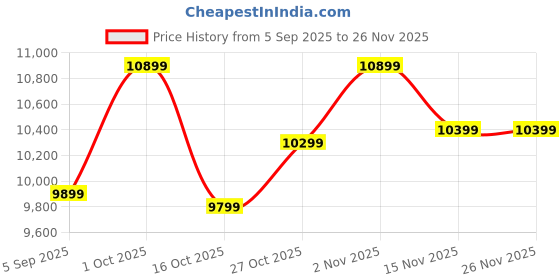 pepperfry.com new era Devansh 05 Lights Bamboo Vintage shade with Antique Golden Chandelier -S new era Price History Graph from 5 Sep 2025 to 25 Nov 2025