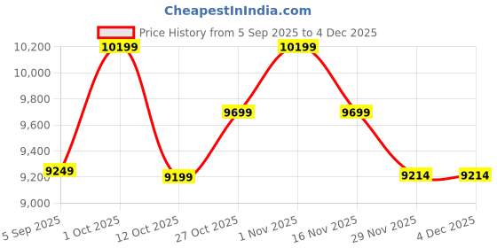 pepperfry.com new era Devansh 05 Lights Beige Vintage shade with Antique Golden Chandelier -N new era Price History Graph from 5 Sep 2025 to 4 Dec 2025