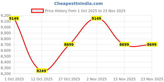 pepperfry.com new era Devansh 05 Lights conical off-white cotton shade with Antique Golden Chandelier new era Price History Graph from 1 Oct 2025 to 23 Nov 2025