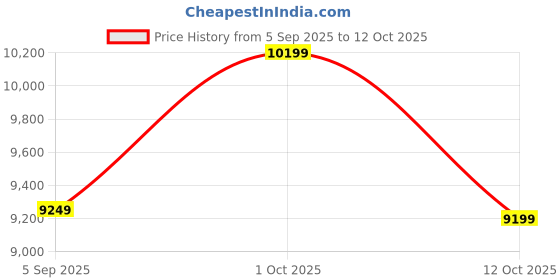 pepperfry.com new era Devansh 05 Lights Off-white Round cotton shade with Antique Golden Chandelier -H new era Price History Graph from 5 Sep 2025 to 12 Oct 2025