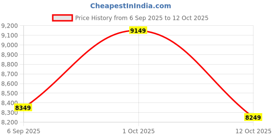 pepperfry.com new era Devansh 05 Lights Pink Jute Round shade with Antique Golden Chandelier new era Price History Graph from 6 Sep 2025 to 12 Oct 2025