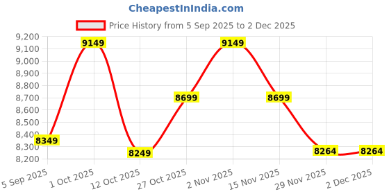 pepperfry.com new era Devansh 05 Lights Yellow conical cotton shade with Antique Golden Chandelier new era Price History Graph from 5 Sep 2025 to 2 Dec 2025
