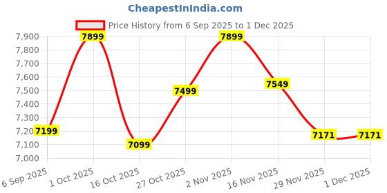 pepperfry.com new era Devansh 06 Light Black Iron Powder coated Chandelier With White Jute Shade (19x19x24 ) Inches new era Price History Graph from 6 Sep 2025 to 1 Dec 2025