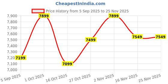 pepperfry.com new era Devansh 06 Light Black Iron Powder coated Chandelier With White Jute Shade (19x19x24 ) Inches new era Price History Graph from 5 Sep 2025 to 23 Nov 2025