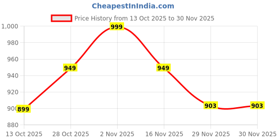 pepperfry.com new era Devansh Multicolor Cotton Pyramid Hanging Single Hanging Lamp new era Price History Graph from 13 Oct 2025 to 29 Nov 2025