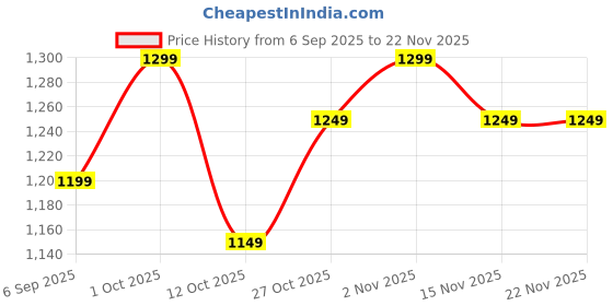 pepperfry.com Devansh Wood Table Lamp With Multicolor Cotton Shade by New Era new era Price History Graph from 6 Sep 2025 to 20 Nov 2025