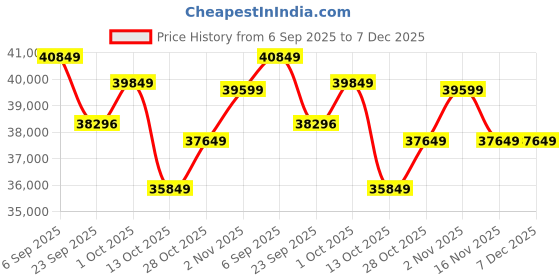 pepperfry.com Devi Durga Original Handmade Madhubani Painting By Art Gali art gali Price History Graph from 6 Sep 2025 to 6 Dec 2025