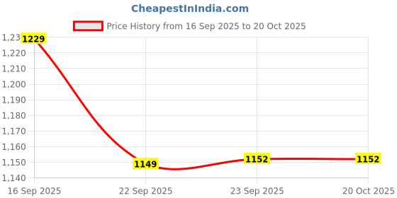 pepperfry.com vareesha Dhokra Multicolored Wooden With Four Hooks Key Holder vareesha Price History Graph from 16 Sep 2025 to 20 Oct 2025