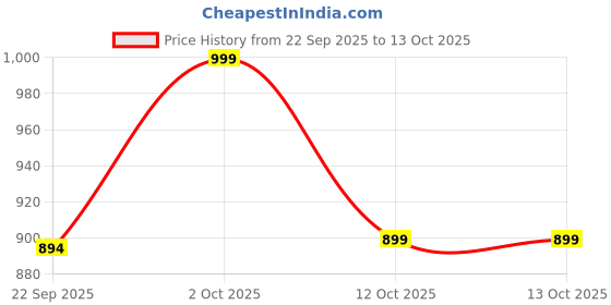 pepperfry.com Diagon Beige and Gold Fabric Shade Night Lamp With Teracotta Base By Foziq foziq Price History Graph from 22 Sep 2025 to 12 Oct 2025