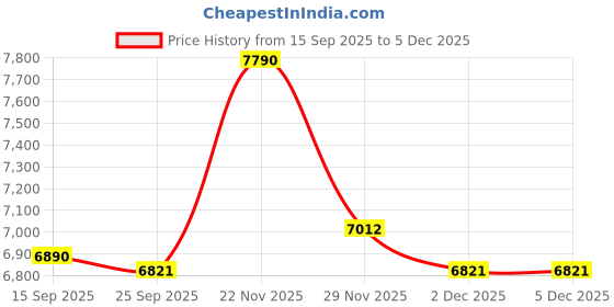 pepperfry.com Diagon Gold Metal and Glass Wallchiere by Kapoor LampShades kapoor lampshades Price History Graph from 15 Sep 2025 to 5 Dec 2025