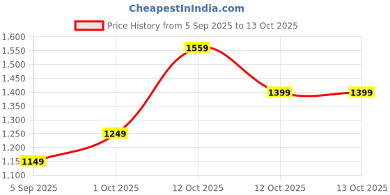pepperfry.com tayhaa Diamom Grey & Green Ceramic & Plastic Artificial Plant With Pot tayhaa Price History Graph from 5 Sep 2025 to 13 Oct 2025