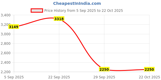 pepperfry.com de maison decor Diamond Blossom Gold Glass Decorative Vase de maison decor Price History Graph from 5 Sep 2025 to 22 Oct 2025