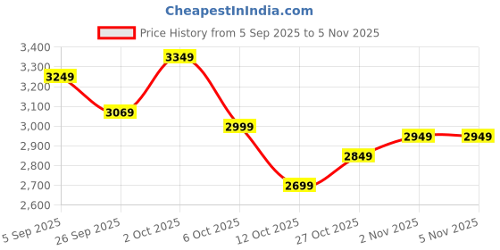pepperfry.com symplify Diana Wooden Kitchen Storage Rack symplify Price History Graph from 5 Sep 2025 to 1 Nov 2025