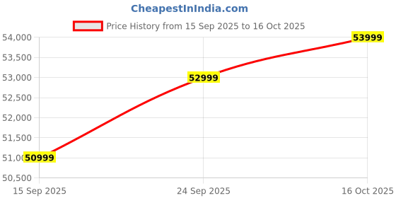 pepperfry.com woodsworth from pepperfry Diego Fabric 3 Seater Sofa In Navy Blue Colour woodsworth from pepperfry Price History Graph from 15 Sep 2025 to 15 Oct 2025
