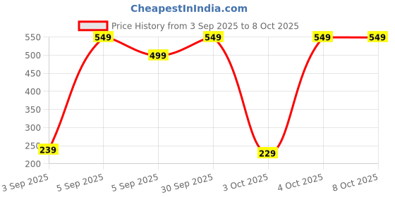 pepperfry.com 5 needs Digital Alarm Clock 5 needs Price History Graph from 3 Sep 2025 to 7 Oct 2025