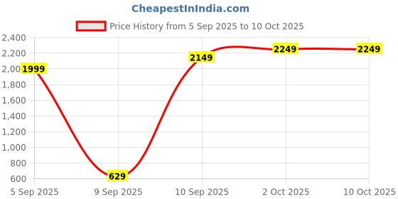 pepperfry.com clasicraft Digital Geometrics Print Laptop Table clasicraft Price History Graph from 5 Sep 2025 to 9 Oct 2025