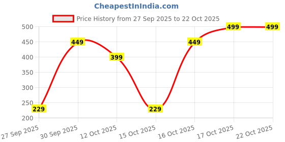 pepperfry.com regalo Digital Magnetic Kitchen Timer regalo Price History Graph from 27 Sep 2025 to 21 Oct 2025