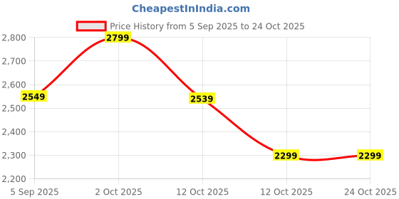 pepperfry.com tayhaa Dipped Yoga Golden & Blue Resin Figurine tayhaa Price History Graph from 5 Sep 2025 to 24 Oct 2025