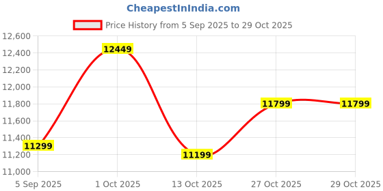 pepperfry.com new era Diseno Black Iron 8 Lights Chandelier new era Price History Graph from 5 Sep 2025 to 29 Oct 2025