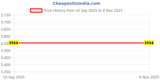 pepperfry.com kapoor lampshades Diseno Gold Gold Glass Cluster Hanging Light kapoor lampshades Price History Graph from 10 Sep 2025 to 5 Nov 2025