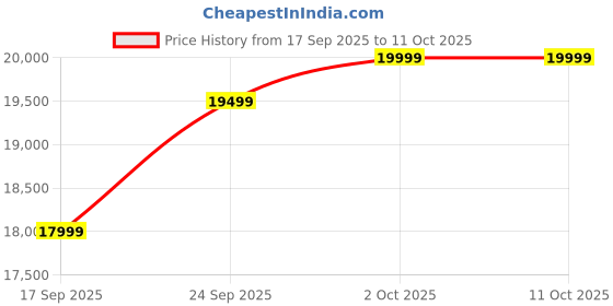 pepperfry.com casacraft from pepperfry Disent Velvet 1 Seater Sofa In Peach Colour casacraft from pepperfry Price History Graph from 17 Sep 2025 to 11 Oct 2025