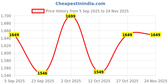 pepperfry.com disoo fashions Artistic shape handmade Natural Brown Handpainted Wood Chopping Board disoo fashions Price History Graph from 5 Sep 2025 to 24 Nov 2025