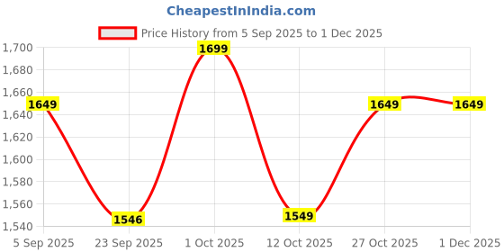 pepperfry.com disoo fashions Artistic shape Natural Brown Handpainted Wood Chopping Board disoo fashions Price History Graph from 5 Sep 2025 to 1 Dec 2025