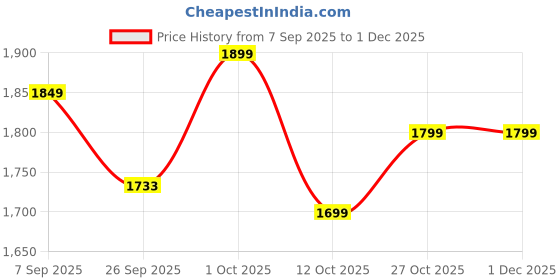pepperfry.com disoo fashions Brown 1 Ltr Handpainted Wood Casserole disoo fashions Price History Graph from 7 Sep 2025 to 30 Nov 2025