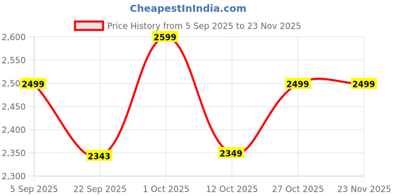 pepperfry.com disoo fashions Brown 250 ml Handpainted Wood (Set of 2) Bowls disoo fashions Price History Graph from 5 Sep 2025 to 22 Nov 2025