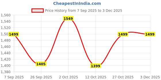 pepperfry.com disoo fashions Brown 500 Ml Handpainted Wood Serving Bowls disoo fashions Price History Graph from 7 Sep 2025 to 3 Dec 2025