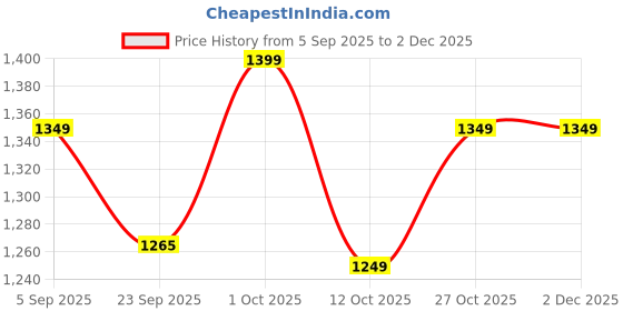 pepperfry.com disoo fashions Brown Handpainted Wood 1 Pcs Plates disoo fashions Price History Graph from 5 Sep 2025 to 1 Dec 2025