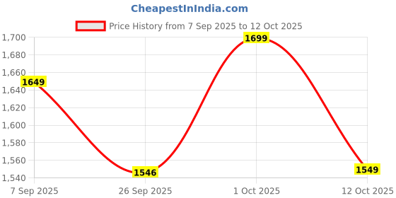 pepperfry.com disoo fashions Brown Handpainted Wood 2 Pc Bowls With Serving Tray disoo fashions Price History Graph from 7 Sep 2025 to 12 Oct 2025